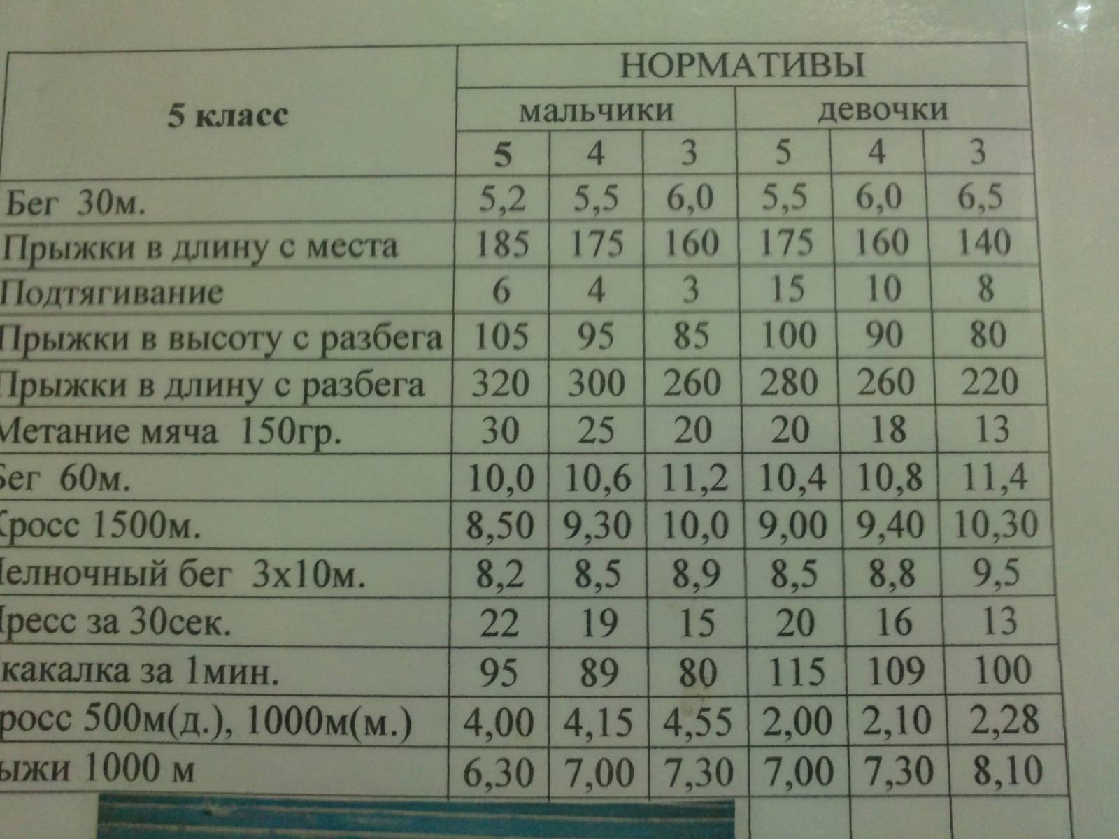 Нормативы по физре. Нормативы по физкультуре 1-4 классы Лях ФГОС. Нормативы по физической культуре 5 класс.